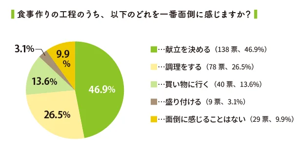 食事作りの工程のうち、何を一番面倒に感じますか？