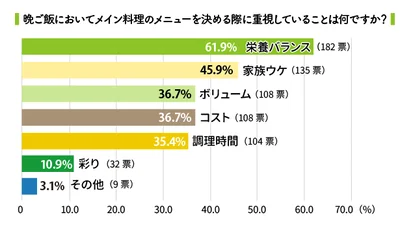 晩ご飯において、メイン料理のメニューを決める際に重視していること