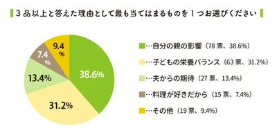 3品以上と答えた理由