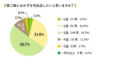 晩ご飯におかずを何品出したいと思いますか