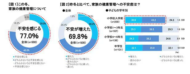 【画像を見る】家族の健康管理に不安を感じている子育て家庭は約8割！