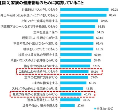 どの家庭も家族の健康管理のためにいろいろなことを実践