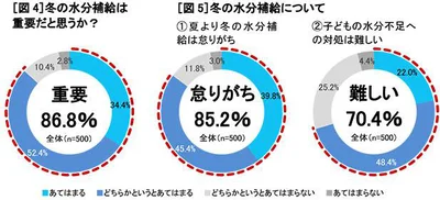 意外な盲点「水分補給」