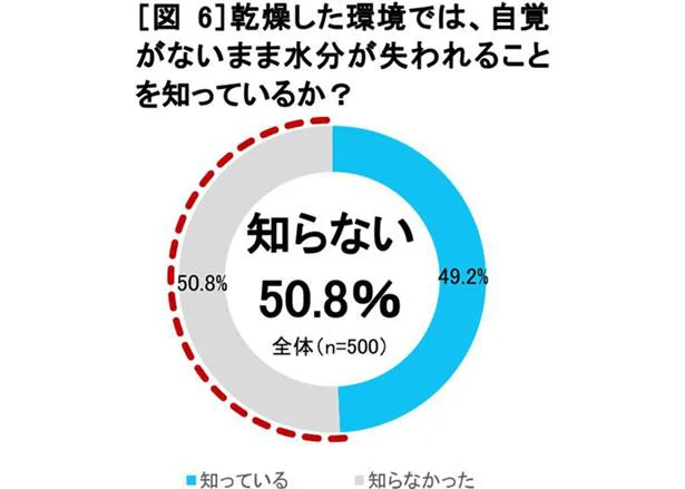 半数が知らなかったこの季節の水分の大切さ