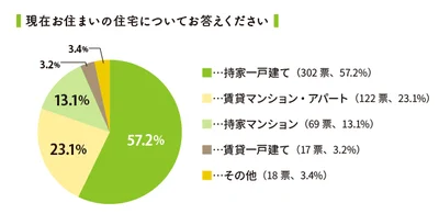 実際に住んでいる住宅スタイルはコレ