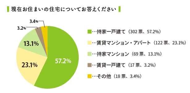 実際に住んでいる住宅スタイルはコレ