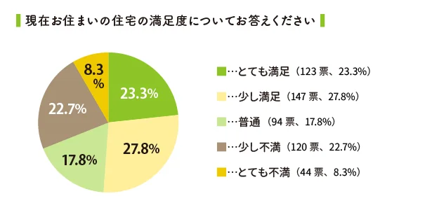 持ち家志向が高くなっている！？