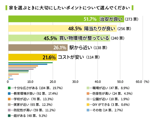 582人の主婦が家選びで大切にしているポイントはコチラ