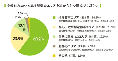 地方都市が圧倒的人気！