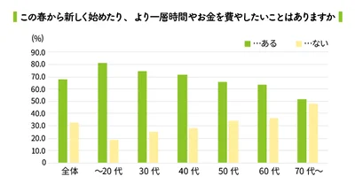 約7割の人が「この春から、新しく始めたり、より一層時間やお金を費やしたいことがある」と回答