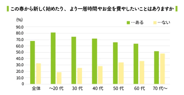 約7割の人が「この春から、新しく始めたり、より一層時間やお金を費やしたいことがある」と回答