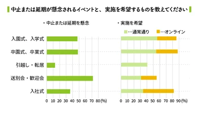 この春予定しているイベントの中で、送別会･歓送迎会は中止や延期が懸念されるという回答が約7割