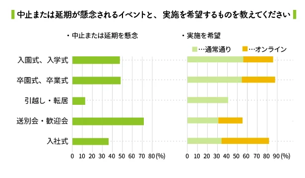 この春予定しているイベントの中で、送別会･歓送迎会は中止や延期が懸念されるという回答が約7割