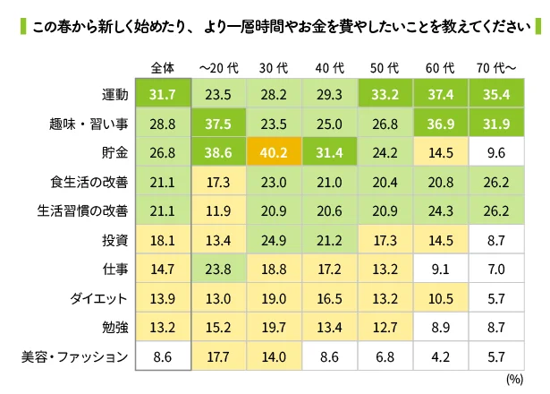 新しく始めたり、時間やお金を費やしたい項目の結果