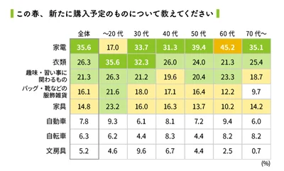 この春購入予定のものがある人は約4割、その内、最も多かったものが「家電」でした