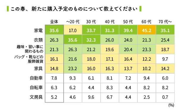 この春購入予定のものがある人は約4割、その内、最も多かったものが「家電」でした