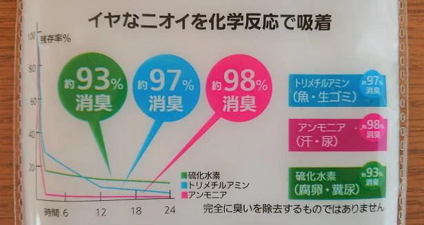 抗菌＆消臭効果があり、ニオイを吸着