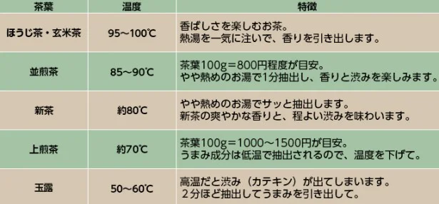 日本人なら覚えておきたい 正しい お茶のいれ方 をマスターしよう 画像2 5 レタスクラブ