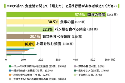 コロナ禍の食生活で増えたこと