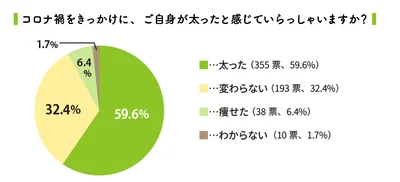 コロナ禍をきっかけに太りましたか