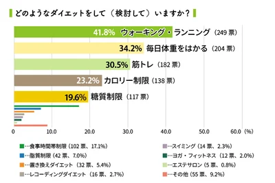 【画像】みんながしているダイエット方法ランキング