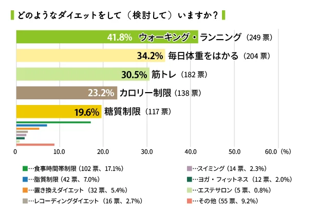 【画像】みんながしているダイエット方法ランキング