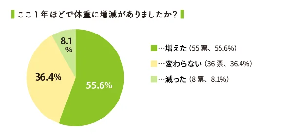 【グラフでアンケート結果を見る】ここ1年ほどで体重に増減がありましたか？