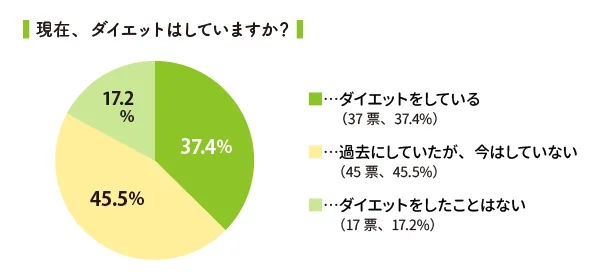 現在ダイエットはしていますか？