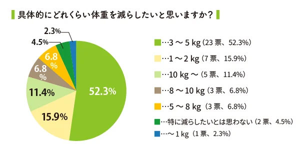 具体的にどれくらい体重を減らしたいと思いますか？