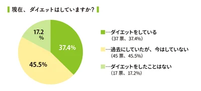 現在ダイエットはしていますか？