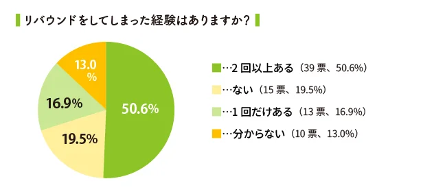 リバウンドをしてしまった経験はありますか？