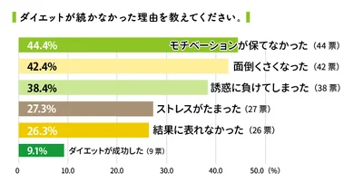 ダイエットが続かなかった理由を教えてください。