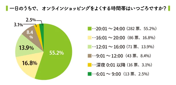 オンラインショッピングをする時間帯