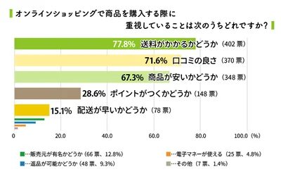 オンラインショッピングをする際に重視していること