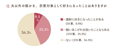 夫以外の誰かを、恋愛対象として好きなったことはありますか？