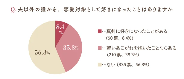 夫以外の誰かを、恋愛対象として好きなったことはありますか？