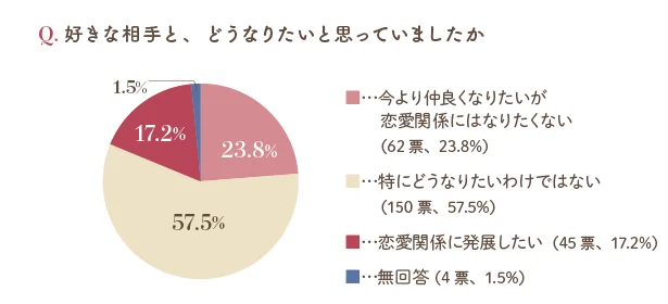 その好きな相手と、どうなりたいと思っていましたか