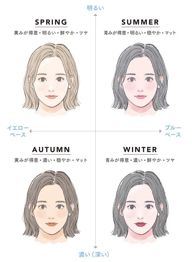 こちらは有名な4シーズン分類法。基本の似合うものを知ることから始まります