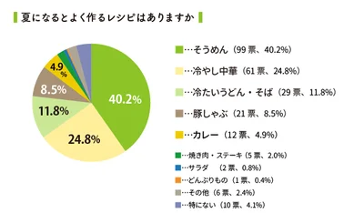 夏になるとよく作るレシピはありますか