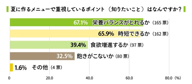 夏に作るメニューで重視しているポイント（知りたいこと）はなんですか？