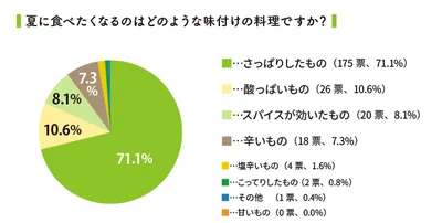 夏に食べたくなるのはどのような味付けの料理ですか