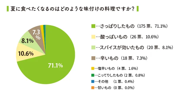 夏に食べたくなるのはどのような味付けの料理ですか