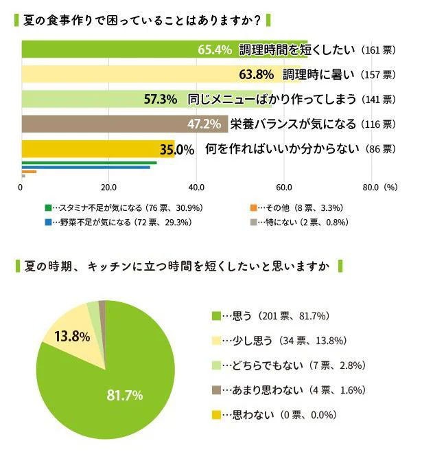 夏の食事作りで困っていることはありますか？