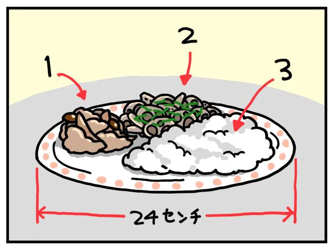 おかず1：サブのおかず2：ご飯が3の比率で盛れば1:2:3の黄金比！