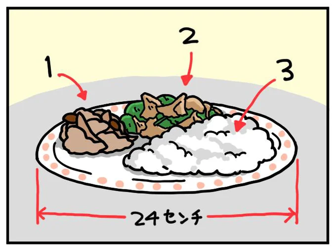 おかず1：サブのおかず2：ご飯が3の比率で盛れば1:2:3の黄金比！