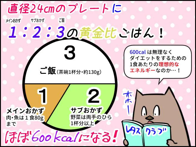 黄金比で盛ると、エネルギーの合計がダイエットに理想的なほぼ600kcalになる！