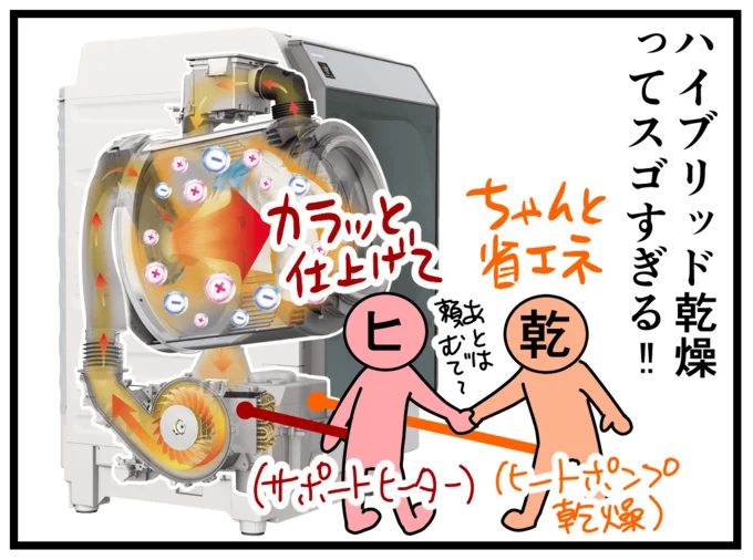 ハイブリッド乾燥ってスゴすぎる!!