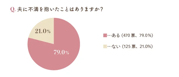 アンケート「夫に不満を抱いたことはありますか？」結果