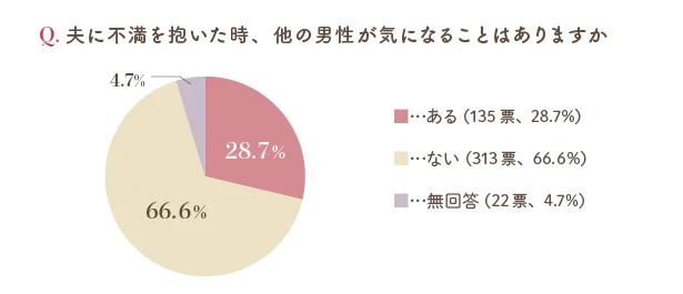 夫に不満を抱いた時、ほかの男性が気になることはありますか？