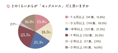 しない期間、どのくらいからが「セックスレス」だと思いますか